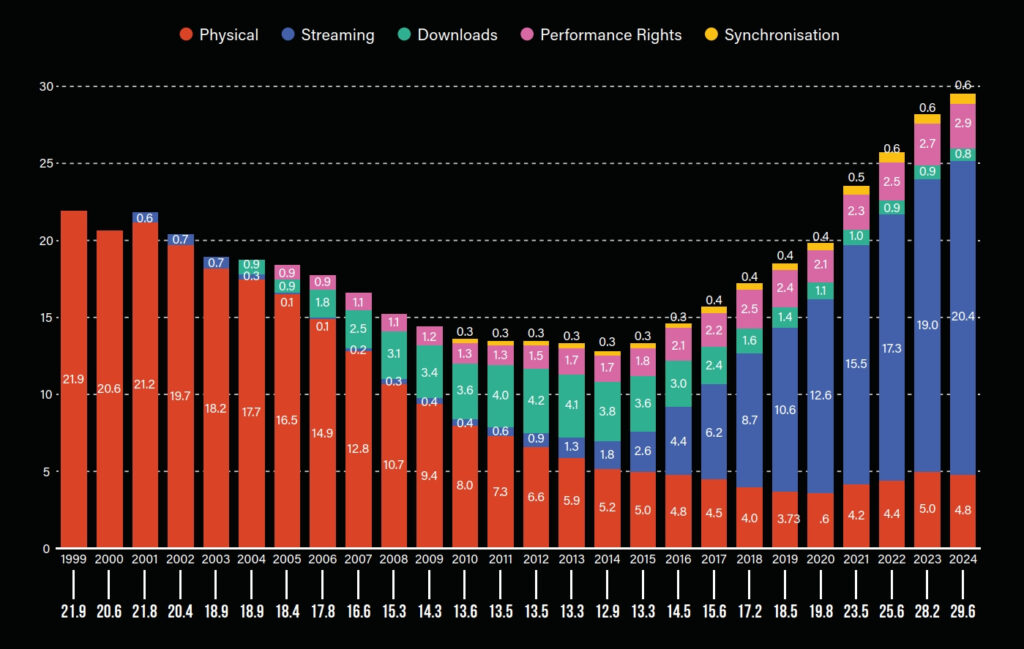 Graph showing Global Recorded Music Industry Revenues